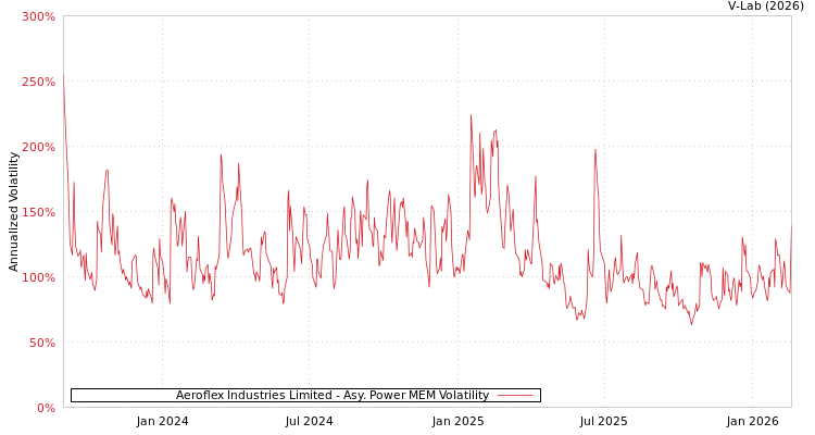graph of Aeroflex Industries Limited APMEM