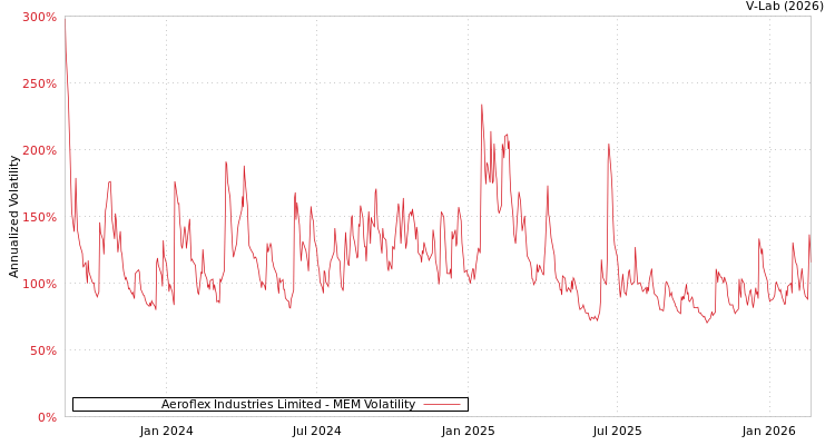 graph of Aeroflex Industries Limited MEM