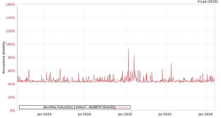 graph of Aeroflex Industries Limited AGARCH