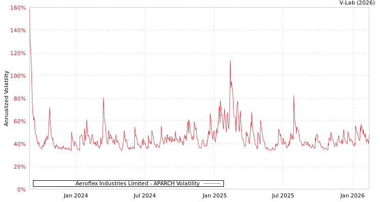 graph of Aeroflex Industries Limited APARCH