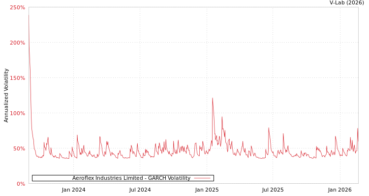 graph of Aeroflex Industries Limited GARCH