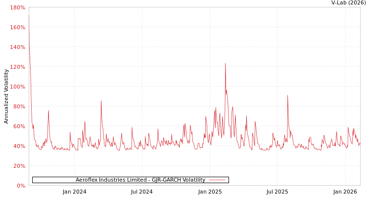 graph of Aeroflex Industries Limited GJR-GARCH
