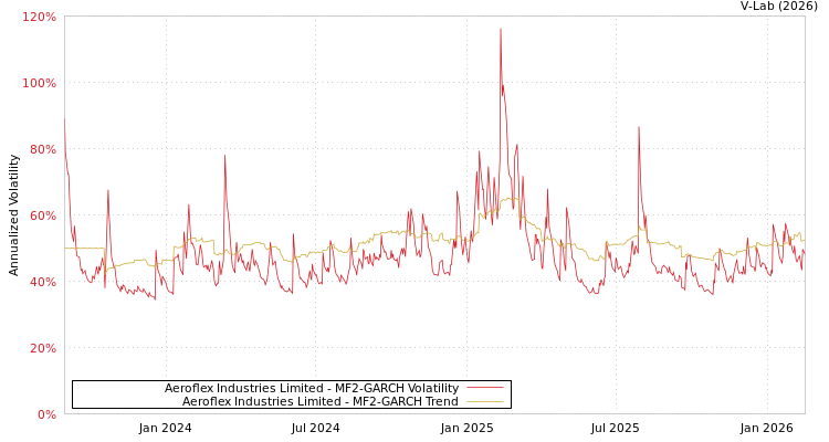 graph of Aeroflex Industries Limited MF2-GARCH