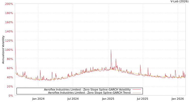 graph of Aeroflex Industries Limited S0GARCH