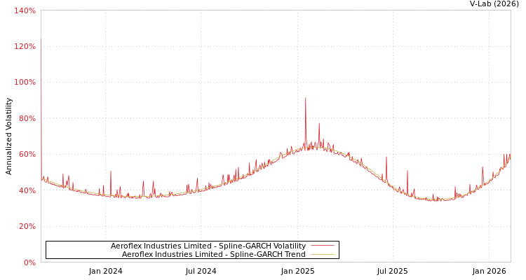 graph of Aeroflex Industries Limited SGARCH