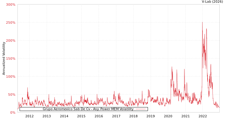 graph of Grupo Aeromexico Sab De Cv APMEM