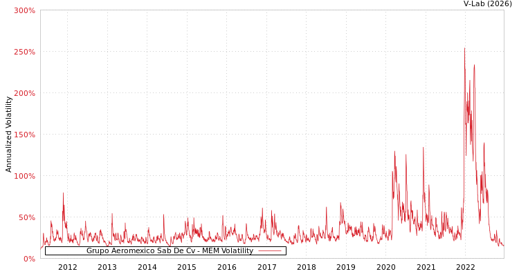 graph of Grupo Aeromexico Sab De Cv MEM