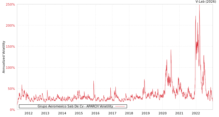 graph of Grupo Aeromexico Sab De Cv APARCH