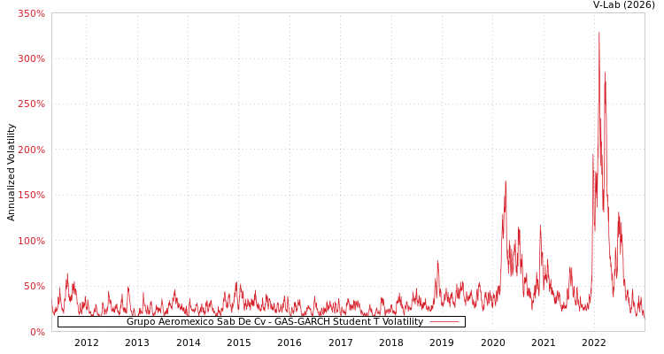 graph of Grupo Aeromexico Sab De Cv GAS-GARCH-T