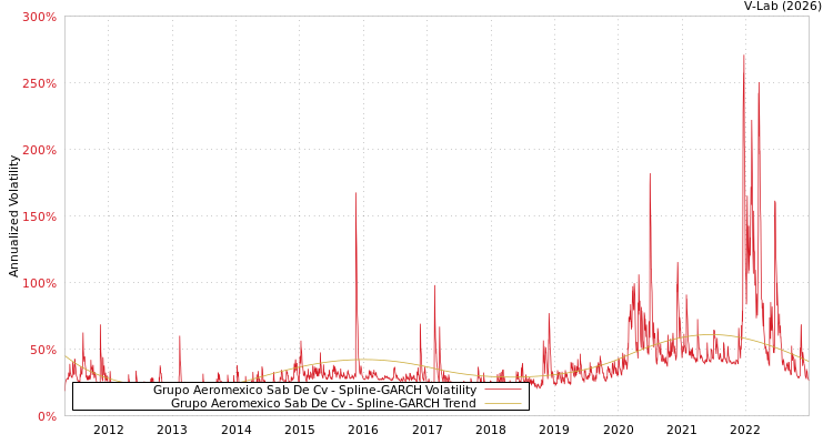 graph of Grupo Aeromexico Sab De Cv SGARCH