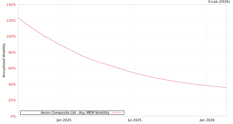 graph of Aeron Composite Ltd AMEM