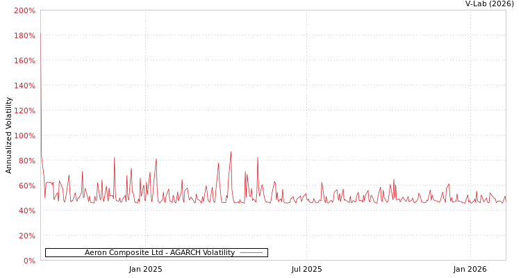 graph of Aeron Composite Ltd AGARCH