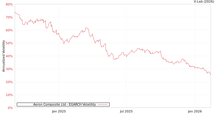 graph of Aeron Composite Ltd EGARCH