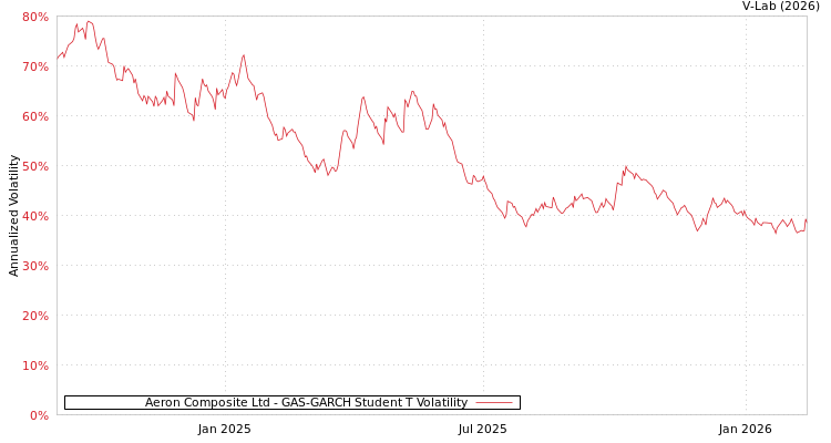 graph of Aeron Composite Ltd GAS-GARCH-T