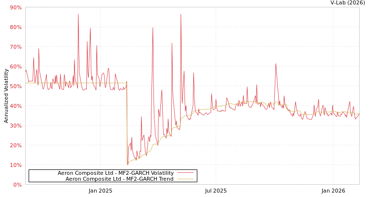 graph of Aeron Composite Ltd MF2-GARCH