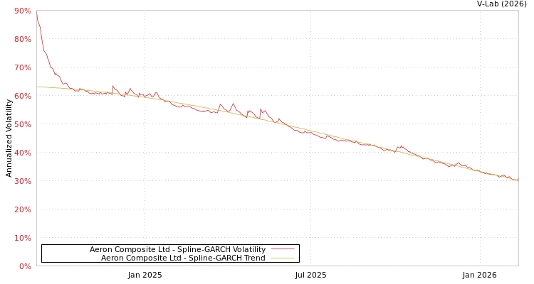 graph of Aeron Composite Ltd SGARCH