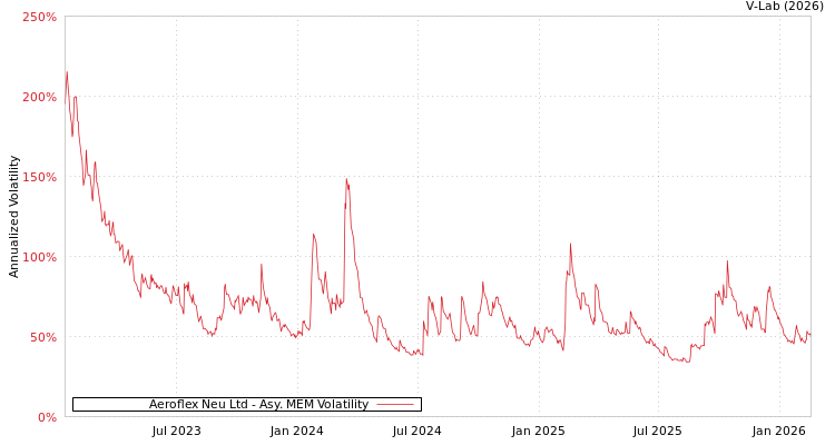 graph of Aeroflex Neu Ltd AMEM