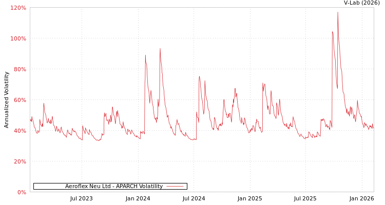 graph of Aeroflex Neu Ltd APARCH