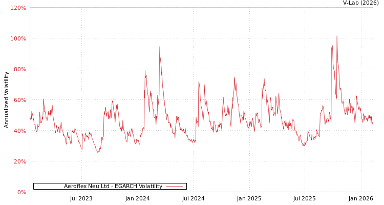 graph of Aeroflex Neu Ltd EGARCH