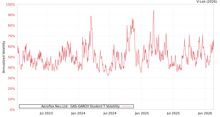graph of Aeroflex Neu Ltd GAS-GARCH-T