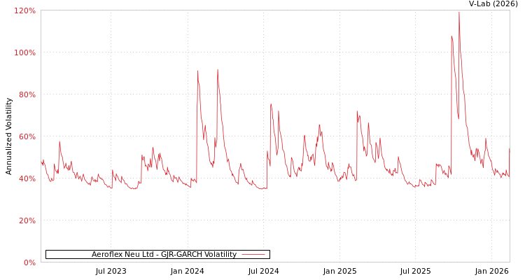 graph of Aeroflex Neu Ltd GJR-GARCH