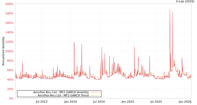 graph of Aeroflex Neu Ltd MF2-GARCH