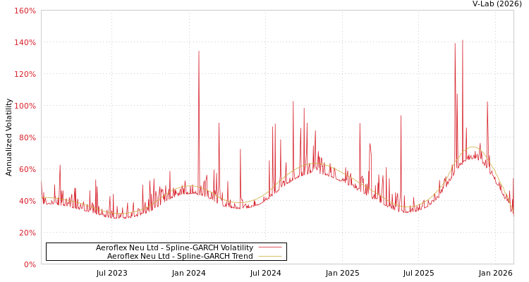 graph of Aeroflex Neu Ltd SGARCH