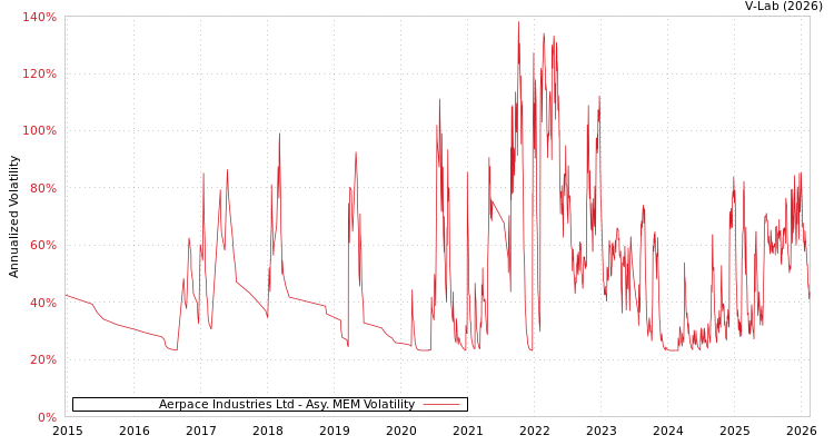 graph of Aerpace Industries Ltd AMEM