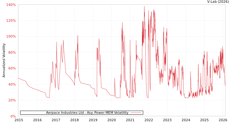graph of Aerpace Industries Ltd APMEM