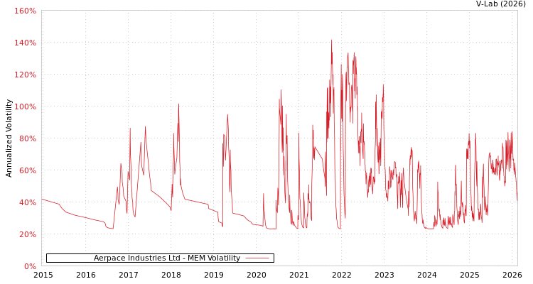 graph of Aerpace Industries Ltd MEM