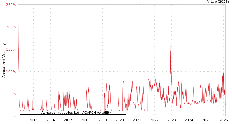 graph of Aerpace Industries Ltd AGARCH