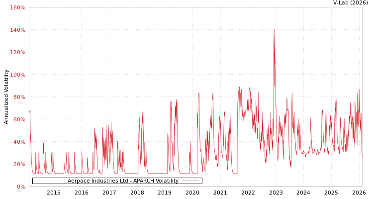 graph of Aerpace Industries Ltd APARCH