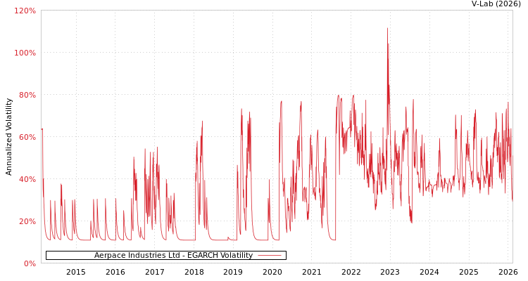 graph of Aerpace Industries Ltd EGARCH