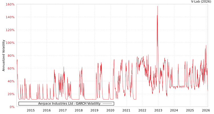 graph of Aerpace Industries Ltd GARCH