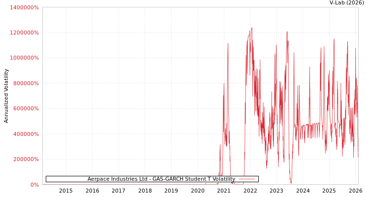graph of Aerpace Industries Ltd GAS-GARCH-T