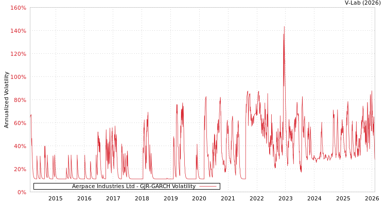 graph of Aerpace Industries Ltd GJR-GARCH