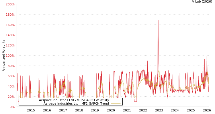 graph of Aerpace Industries Ltd MF2-GARCH