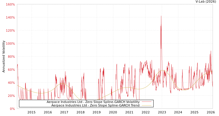 graph of Aerpace Industries Ltd S0GARCH