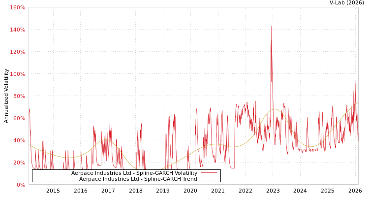 graph of Aerpace Industries Ltd SGARCH