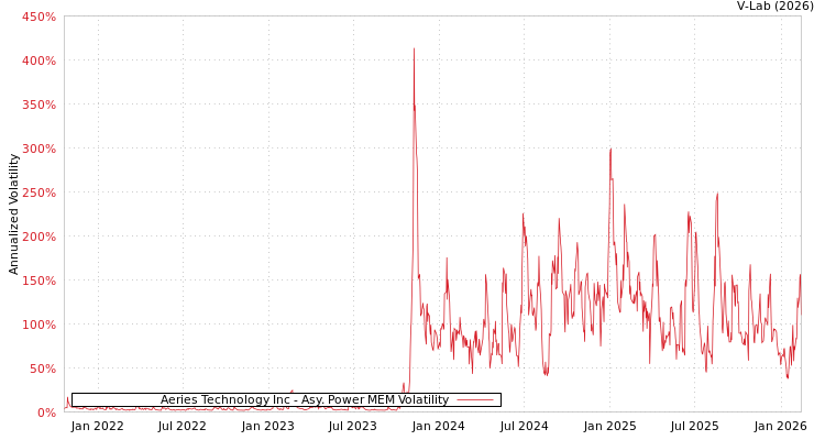 graph of Aeries Technology Inc APMEM