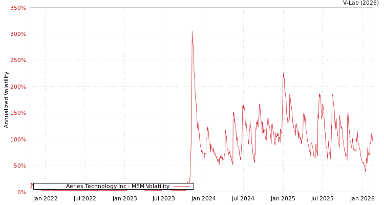 graph of Aeries Technology Inc MEM