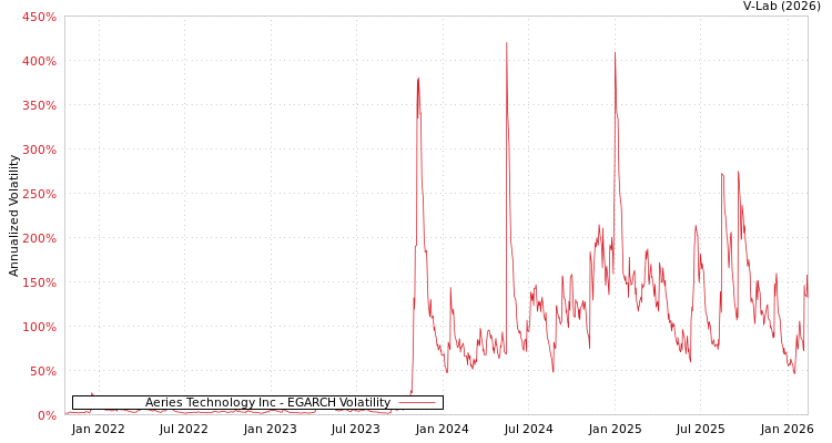 graph of Aeries Technology Inc EGARCH