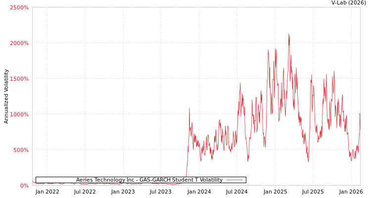 graph of Aeries Technology Inc GAS-GARCH-T