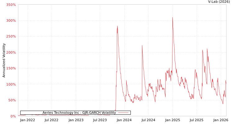 graph of Aeries Technology Inc GJR-GARCH