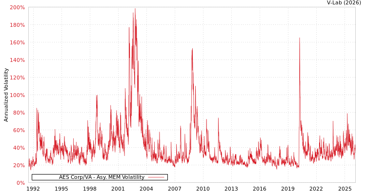 graph of 美国AES公司客户/ VA AMEM