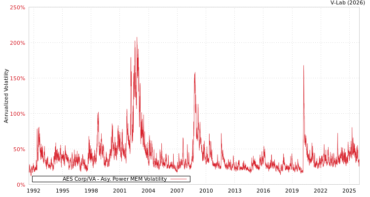 graph of AES Corp/VA APMEM