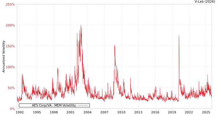 graph of AES Corp/VA MEM