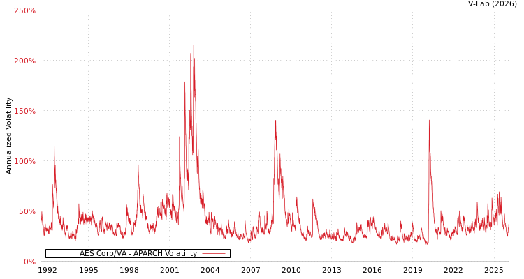 graph of AES Corp/VA APARCH