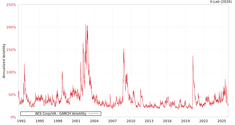 graph of AES Corp/VA GARCH