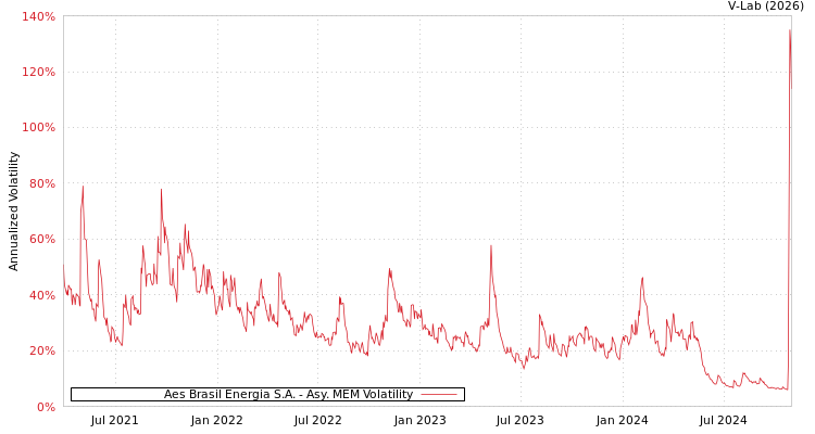 graph of Aes Brasil Energia S.A. AMEM